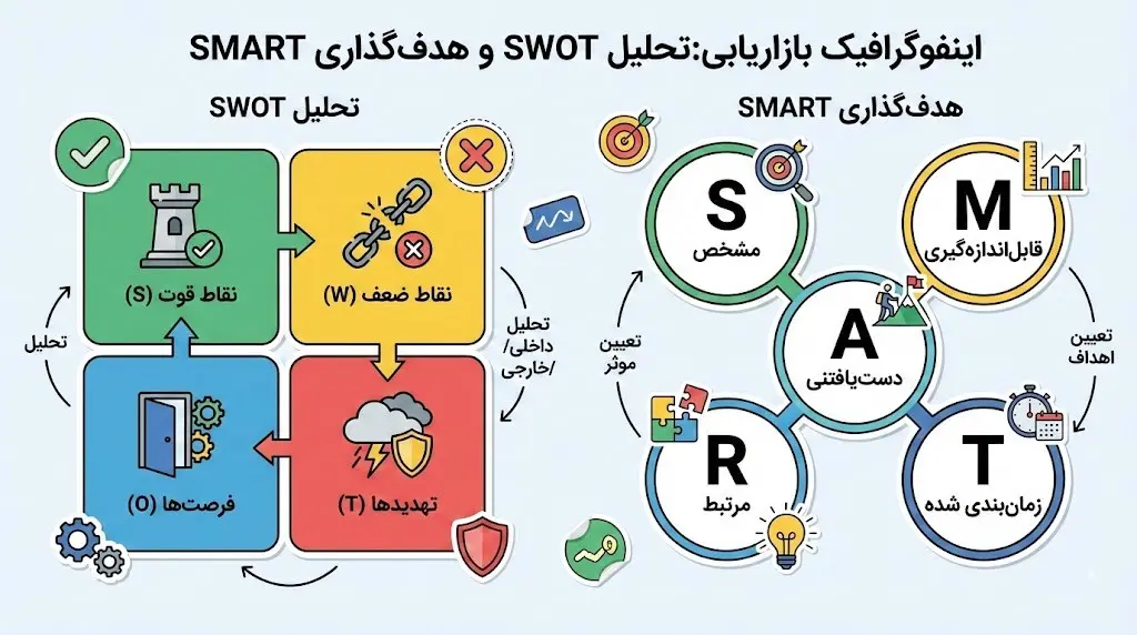 تحلیل SWOT و هدفگذاری SMART در بازاریابی